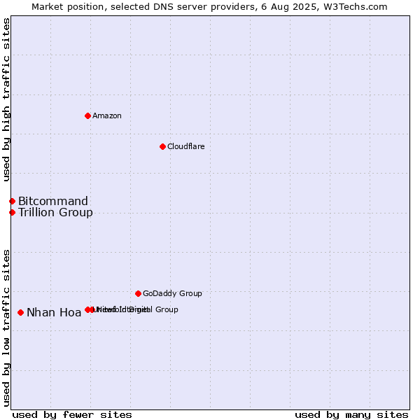 Market position of Nhan Hoa vs. Trillion Group vs. Bitcommand
