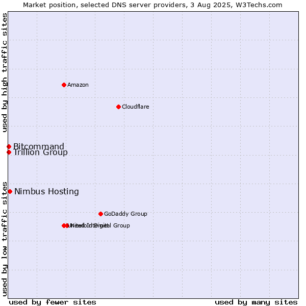 Market position of Nimbus Hosting vs. Trillion Group vs. Bitcommand