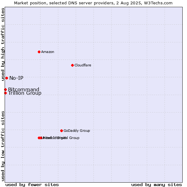Market position of No-IP vs. Trillion Group vs. Bitcommand