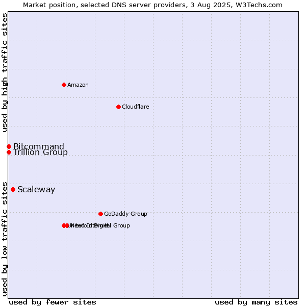 Market position of Scaleway vs. Trillion Group vs. Bitcommand
