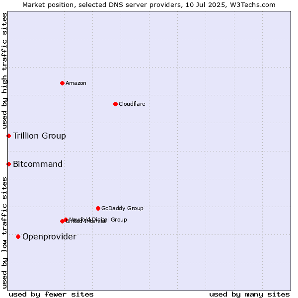 Market position of Openprovider vs. Trillion Group vs. Bitcommand