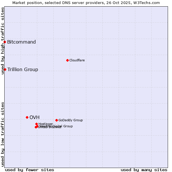 Market position of OVH vs. Trillion Group vs. Bitcommand