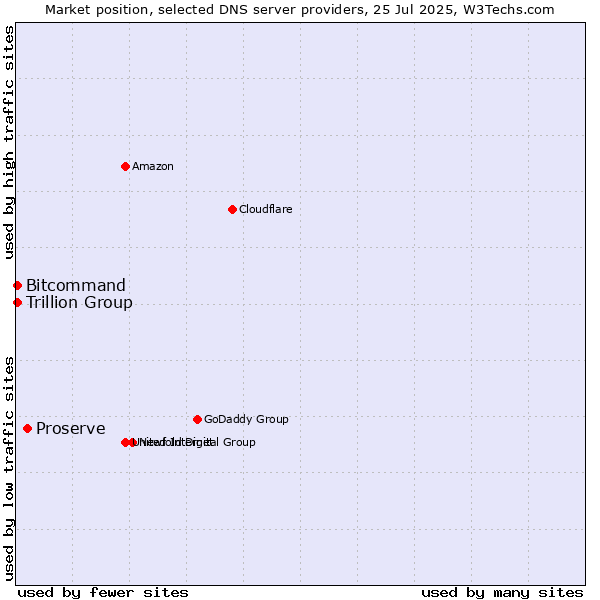 Market position of Proserve vs. Trillion Group vs. Bitcommand