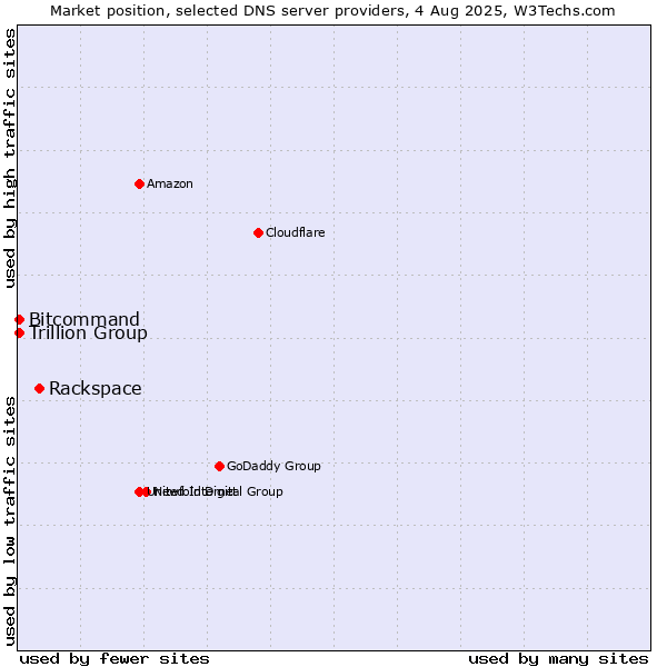 Market position of Rackspace vs. Trillion Group vs. Bitcommand