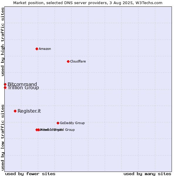 Market position of Register.it vs. Trillion Group vs. Bitcommand