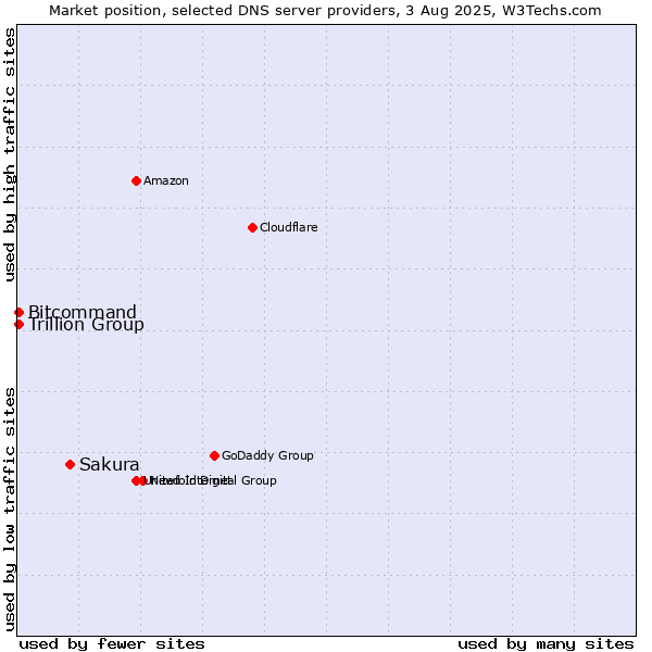 Market position of Sakura vs. Trillion Group vs. Bitcommand