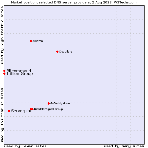 Market position of Serverplan vs. Trillion Group vs. Bitcommand