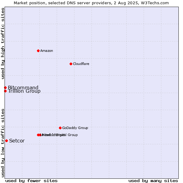 Market position of Setcor vs. Trillion Group vs. Bitcommand