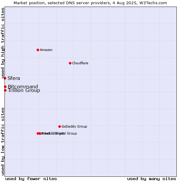 Market position of Trillion Group vs. Bitcommand vs. Sfera