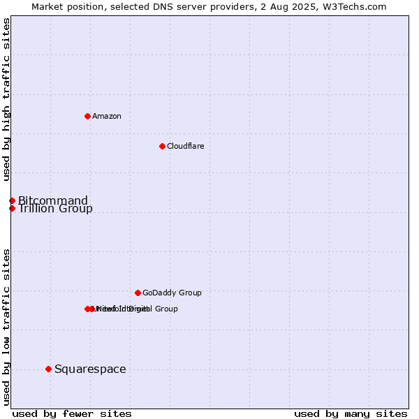 Market position of Squarespace vs. Trillion Group vs. Bitcommand