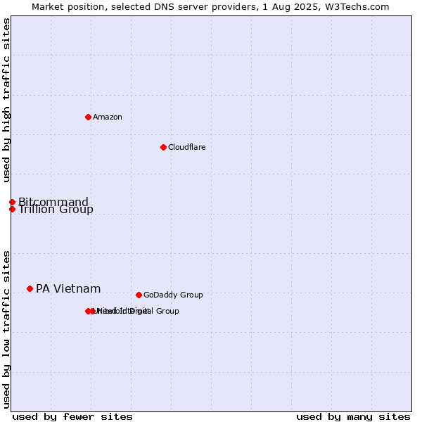 Market position of PA Vietnam vs. Trillion Group vs. Bitcommand