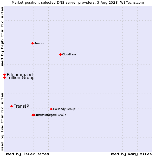 Market position of TransIP vs. Trillion Group vs. Bitcommand