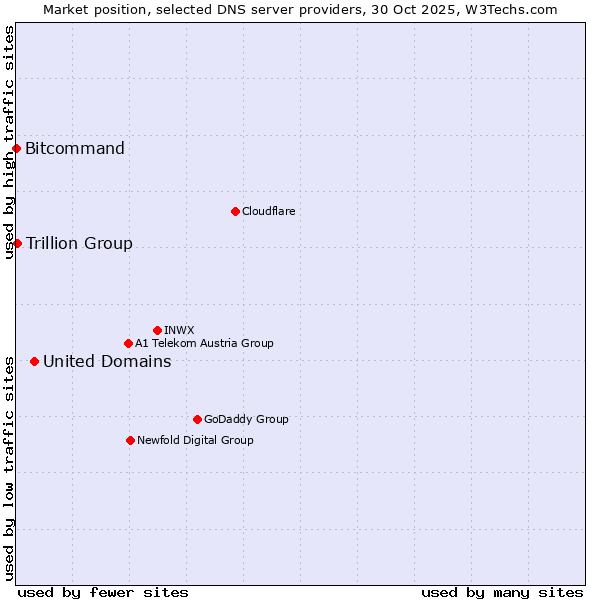 Market position of United Domains vs. Trillion Group vs. Bitcommand
