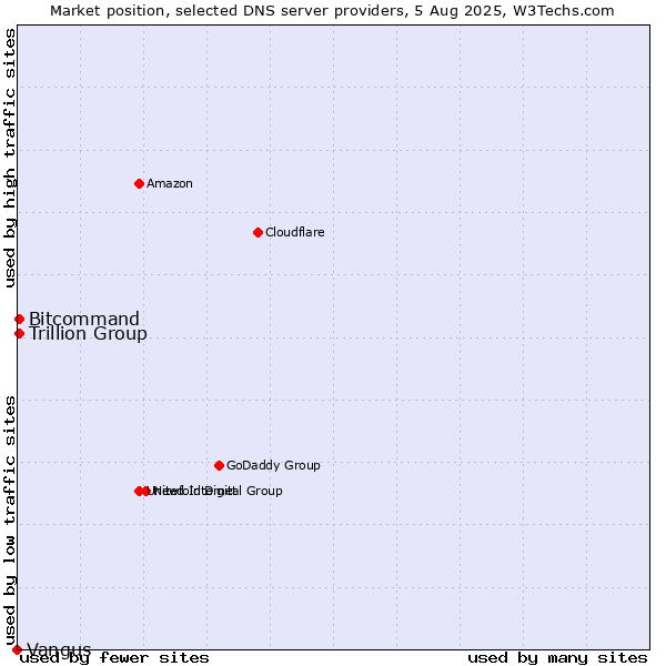 Market position of Trillion Group vs. Bitcommand vs. Vangus