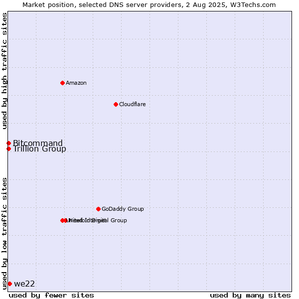 Market position of we22 vs. Trillion Group vs. Bitcommand