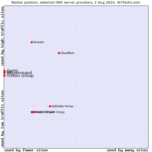 Market position of Trillion Group vs. Opti9 vs. Bitcommand