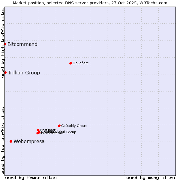 Market position of Webempresa vs. Trillion Group vs. Bitcommand