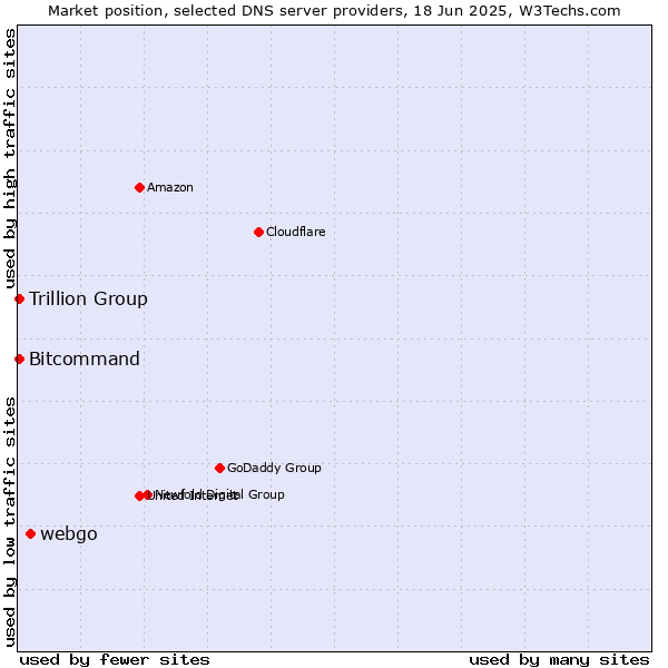 Market position of webgo vs. Trillion Group vs. Bitcommand