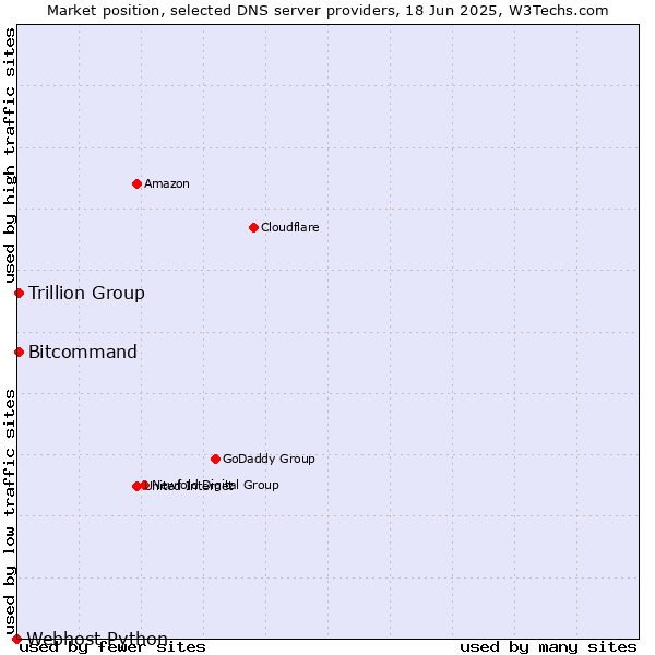 Market position of Trillion Group vs. Bitcommand vs. Webhost Python