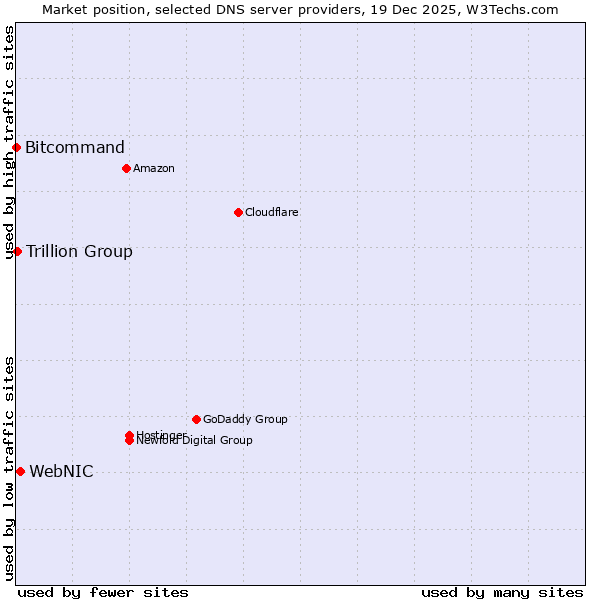 Market position of WebNIC vs. Trillion Group vs. Bitcommand