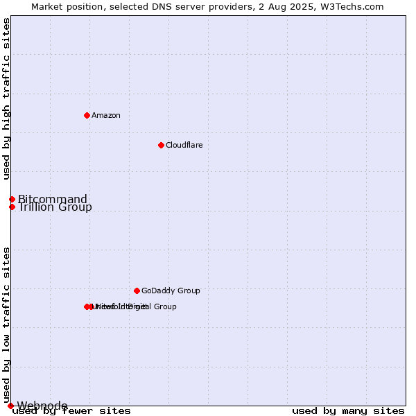 Market position of Trillion Group vs. Bitcommand vs. Webnode