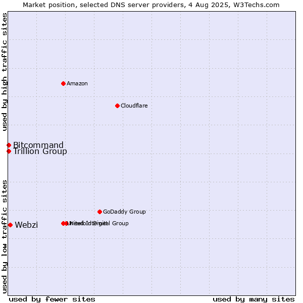 Market position of Webzi vs. Trillion Group vs. Bitcommand