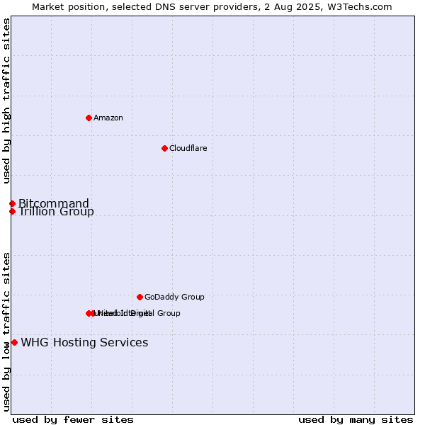 Market position of WHG Hosting Services vs. Trillion Group vs. Bitcommand