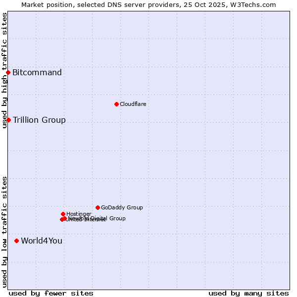 Market position of World4You vs. Trillion Group vs. Bitcommand