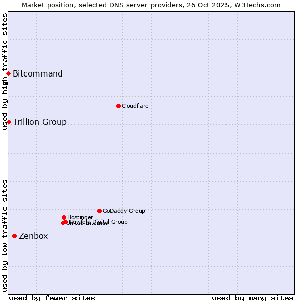 Market position of Zenbox vs. Trillion Group vs. Bitcommand