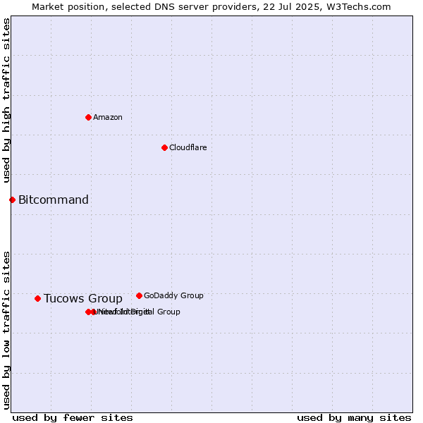 Market position of Tucows Group vs. Bitcommand
