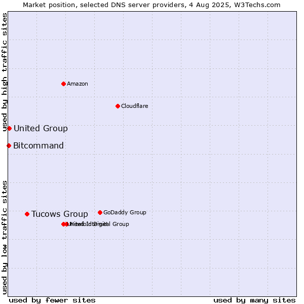 Market position of Tucows Group vs. United Group vs. Bitcommand
