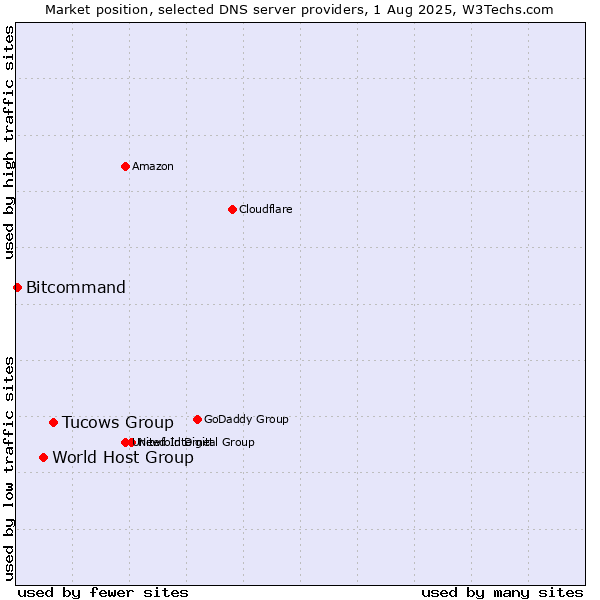Market position of Tucows Group vs. World Host Group vs. Bitcommand