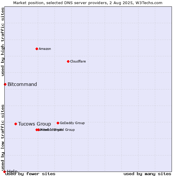Market position of Tucows Group vs. Bitcommand vs. Help