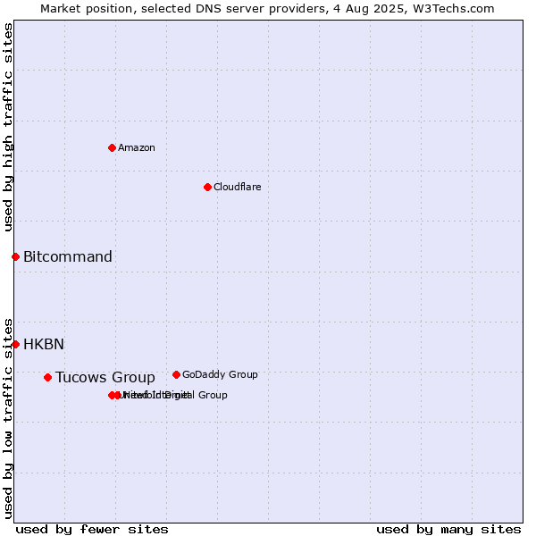 Market position of Tucows Group vs. HKBN vs. Bitcommand