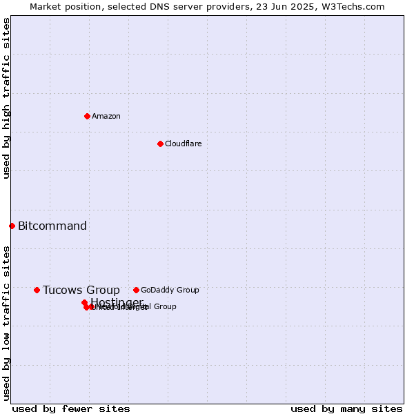 Market position of Hostinger vs. Tucows Group vs. Bitcommand