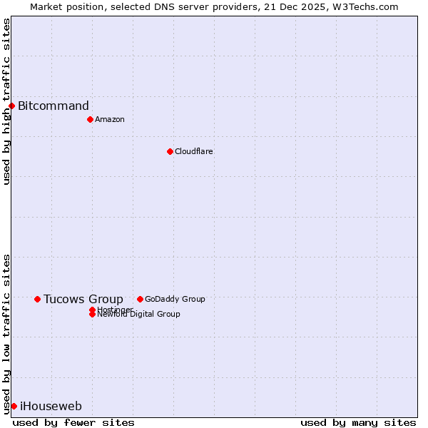 Market position of Tucows Group vs. iHouseweb vs. Bitcommand