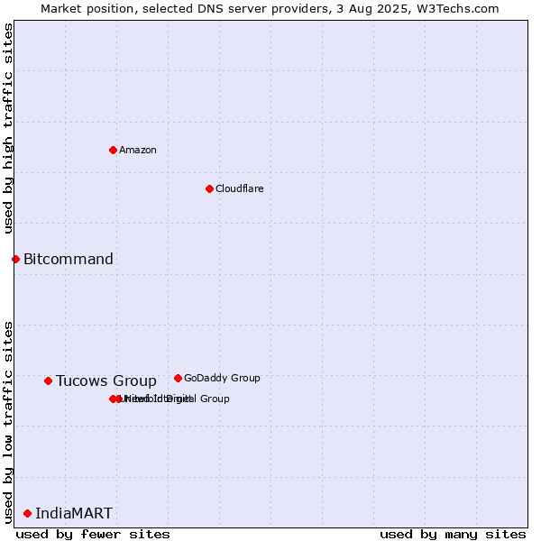 Market position of Tucows Group vs. IndiaMART vs. Bitcommand