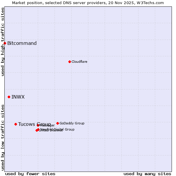 Market position of Tucows Group vs. INWX vs. Bitcommand