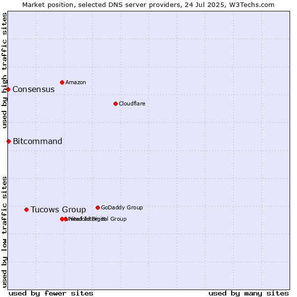 Market position of Tucows Group vs. Bitcommand vs. Consensus