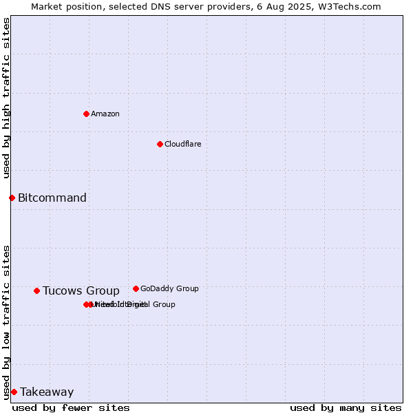 Market position of Tucows Group vs. Takeaway vs. Bitcommand