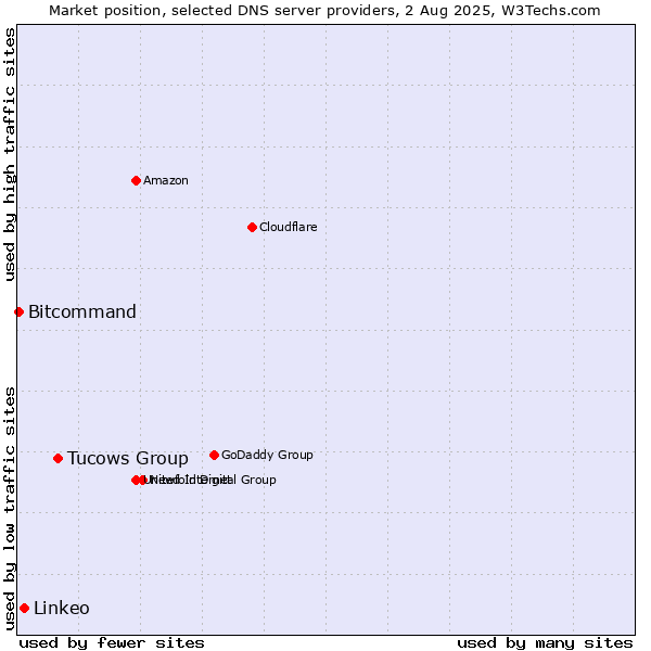 Market position of Tucows Group vs. Linkeo vs. Bitcommand