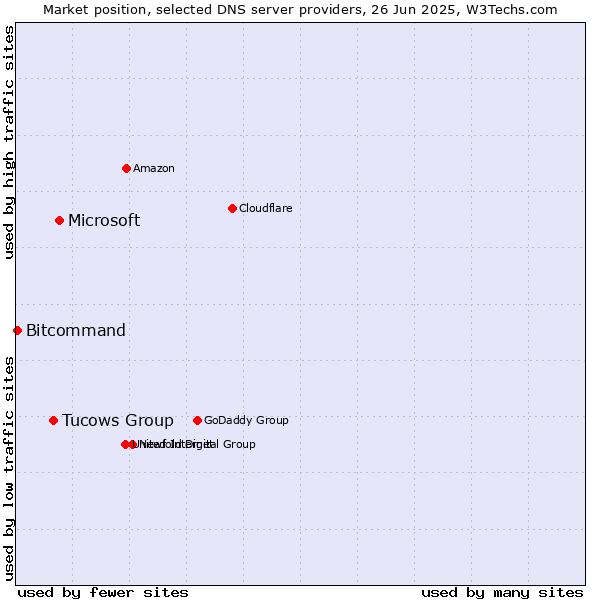 Market position of Microsoft vs. Tucows Group vs. Bitcommand