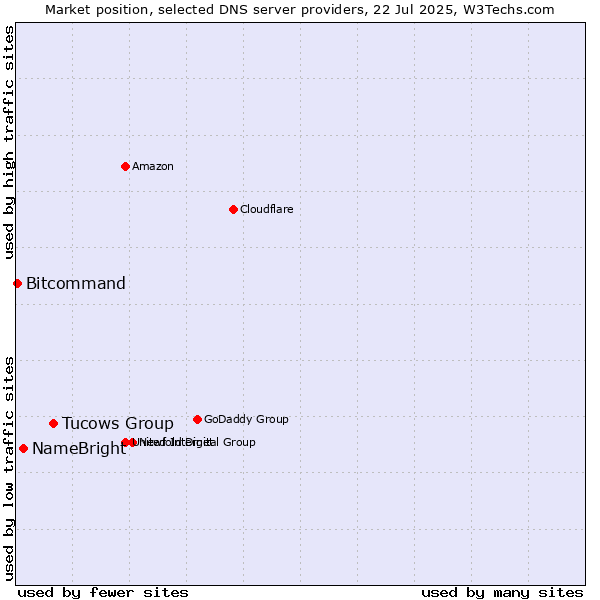 Market position of Tucows Group vs. NameBright vs. Bitcommand