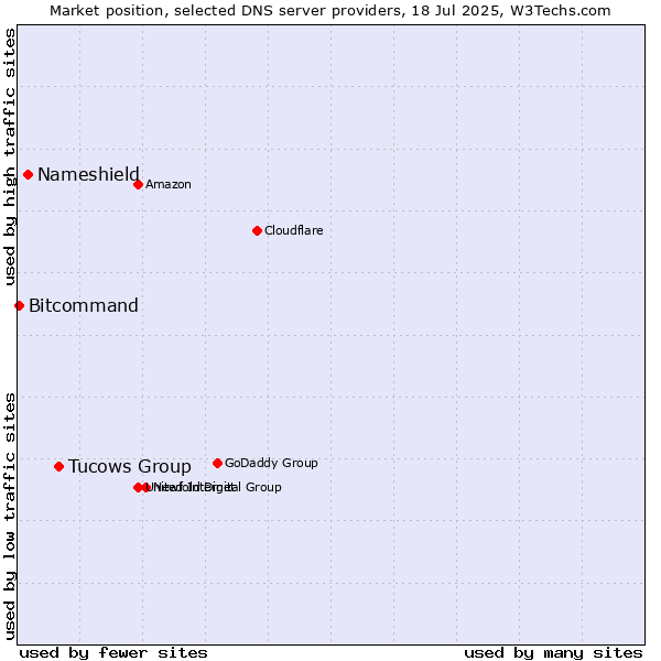 Market position of Tucows Group vs. Nameshield vs. Bitcommand