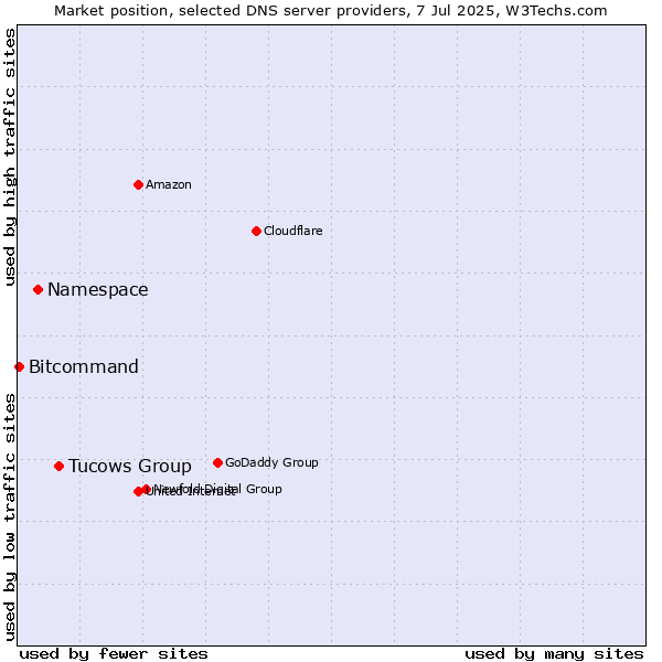 Market position of Tucows Group vs. Namespace vs. Bitcommand