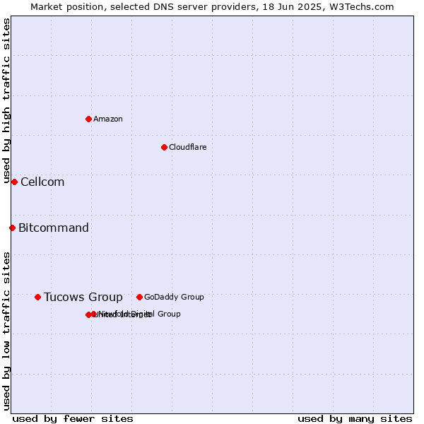 Market position of Tucows Group vs. Cellcom vs. Bitcommand
