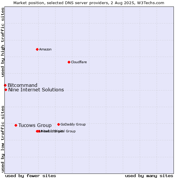 Market position of Tucows Group vs. Nine Internet Solutions vs. Bitcommand