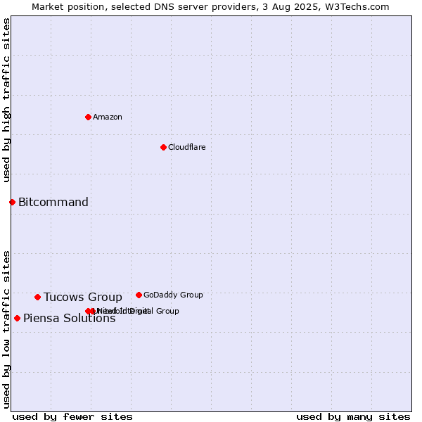 Market position of Tucows Group vs. Piensa Solutions vs. Bitcommand