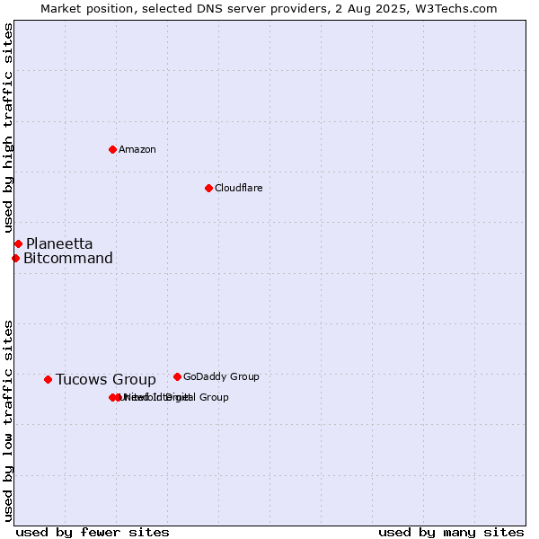 Market position of Tucows Group vs. Planeetta vs. Bitcommand