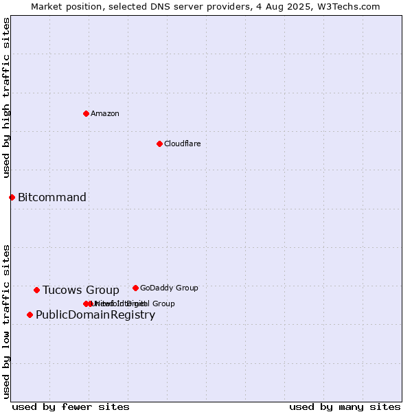 Market position of Tucows Group vs. PublicDomainRegistry vs. Bitcommand
